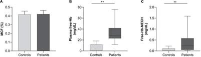 Red Blood Cell Abnormalities as the Mirror of SARS-CoV-2 Disease Severity: A Pilot Study